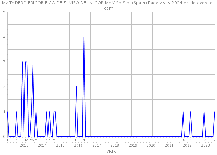 MATADERO FRIGORIFICO DE EL VISO DEL ALCOR MAVISA S.A. (Spain) Page visits 2024 