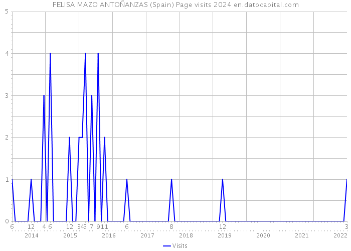 FELISA MAZO ANTOÑANZAS (Spain) Page visits 2024 
