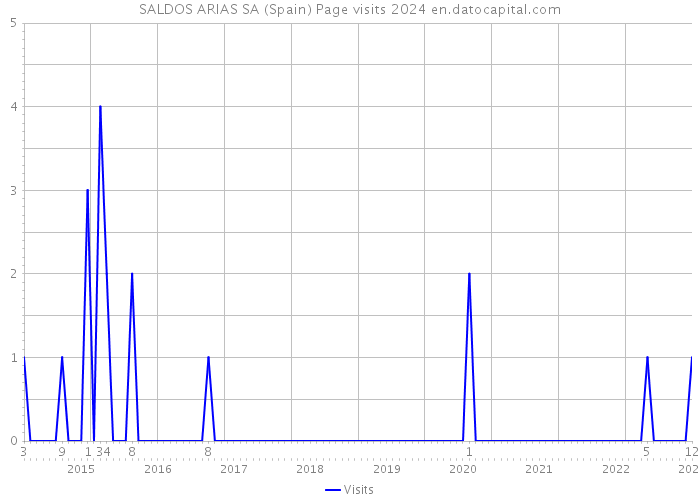 SALDOS ARIAS SA (Spain) Page visits 2024 