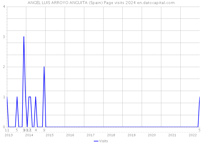 ANGEL LUIS ARROYO ANGUITA (Spain) Page visits 2024 