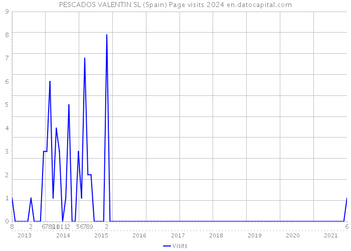 PESCADOS VALENTIN SL (Spain) Page visits 2024 