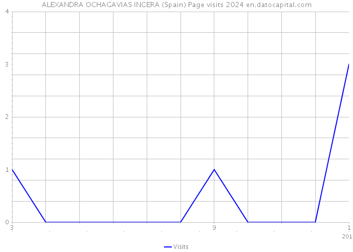 ALEXANDRA OCHAGAVIAS INCERA (Spain) Page visits 2024 