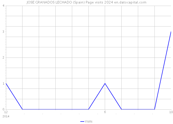 JOSE GRANADOS LECHADO (Spain) Page visits 2024 