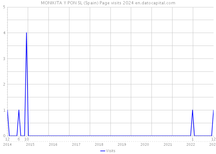 MONIKITA Y PON SL (Spain) Page visits 2024 