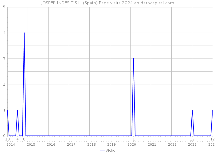 JOSPER INDESIT S.L. (Spain) Page visits 2024 