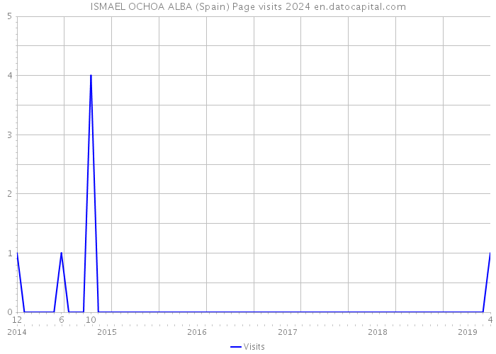 ISMAEL OCHOA ALBA (Spain) Page visits 2024 