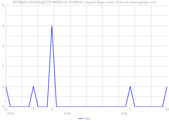 ESTEBAN GONZALEZ DE MENDIVIL MORENO (Spain) Page visits 2024 