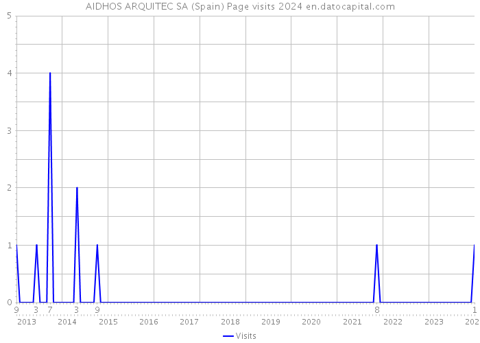 AIDHOS ARQUITEC SA (Spain) Page visits 2024 