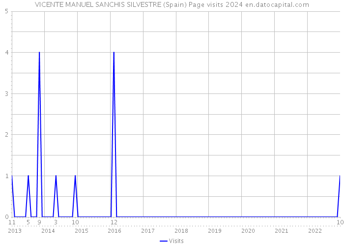 VICENTE MANUEL SANCHIS SILVESTRE (Spain) Page visits 2024 