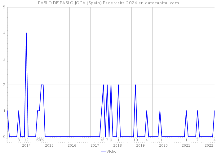 PABLO DE PABLO JOGA (Spain) Page visits 2024 