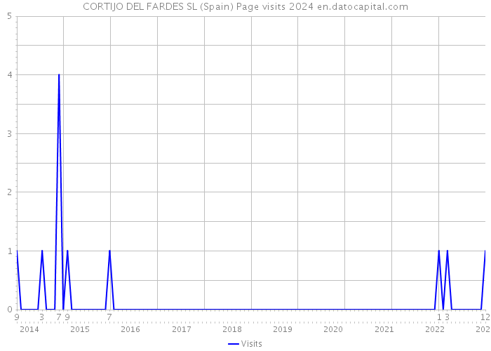CORTIJO DEL FARDES SL (Spain) Page visits 2024 