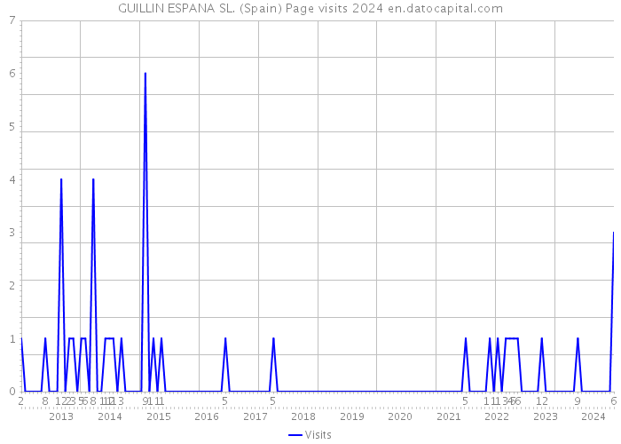 GUILLIN ESPANA SL. (Spain) Page visits 2024 