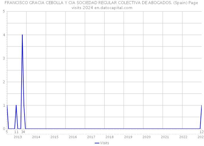FRANCISCO GRACIA CEBOLLA Y CIA SOCIEDAD REGULAR COLECTIVA DE ABOGADOS. (Spain) Page visits 2024 