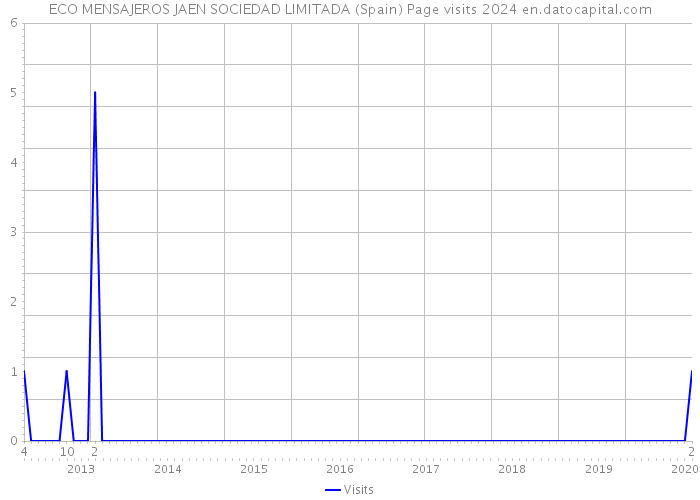 ECO MENSAJEROS JAEN SOCIEDAD LIMITADA (Spain) Page visits 2024 