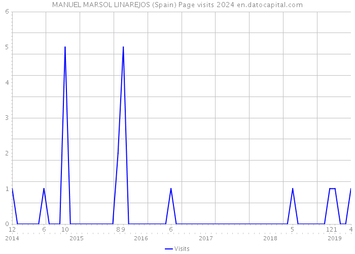 MANUEL MARSOL LINAREJOS (Spain) Page visits 2024 
