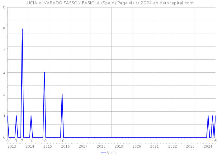 LUCIA ALVARADO FASSON FABIOLA (Spain) Page visits 2024 
