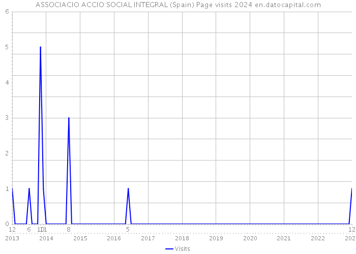 ASSOCIACIO ACCIO SOCIAL INTEGRAL (Spain) Page visits 2024 