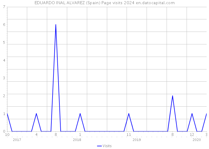 EDUARDO INAL ALVAREZ (Spain) Page visits 2024 
