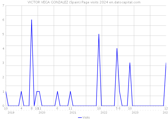 VICTOR VEGA GONZALEZ (Spain) Page visits 2024 