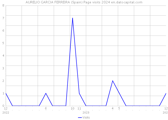 AURELIO GARCIA FERREIRA (Spain) Page visits 2024 