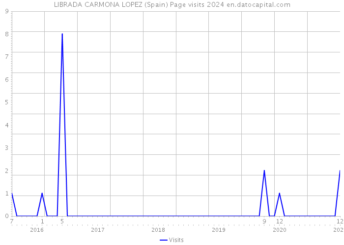 LIBRADA CARMONA LOPEZ (Spain) Page visits 2024 