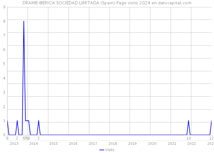 DRAMB IBERICA SOCIEDAD LIMITADA (Spain) Page visits 2024 