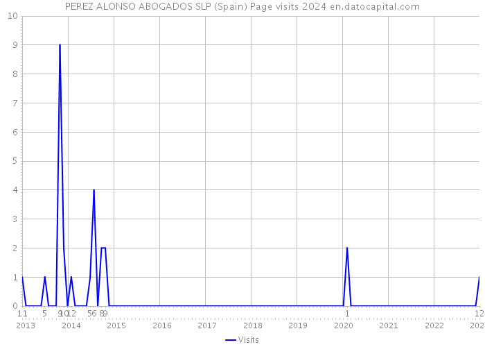 PEREZ ALONSO ABOGADOS SLP (Spain) Page visits 2024 