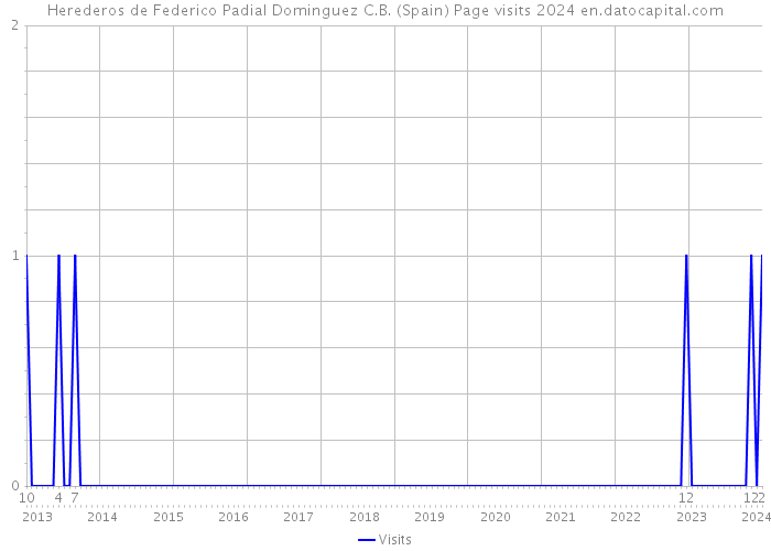 Herederos de Federico Padial Dominguez C.B. (Spain) Page visits 2024 