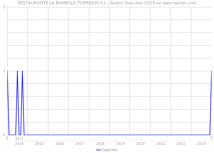 RESTAURANTE LA BAMBOLA TORREJON S.L. (Spain) Searches 2024 