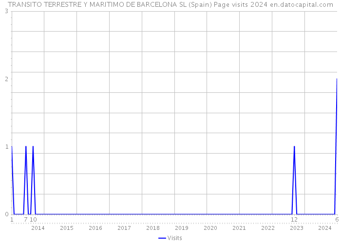 TRANSITO TERRESTRE Y MARITIMO DE BARCELONA SL (Spain) Page visits 2024 