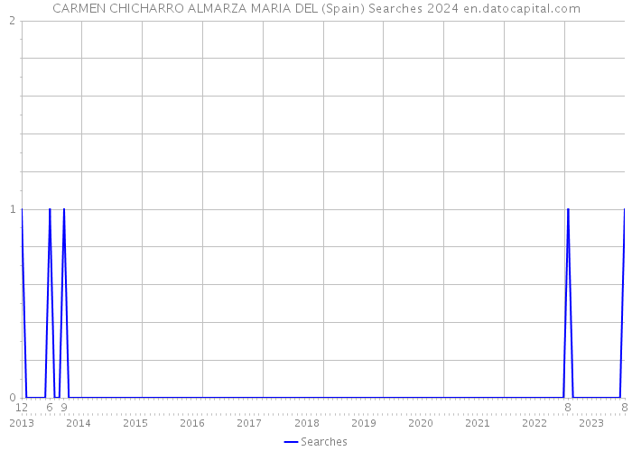 CARMEN CHICHARRO ALMARZA MARIA DEL (Spain) Searches 2024 