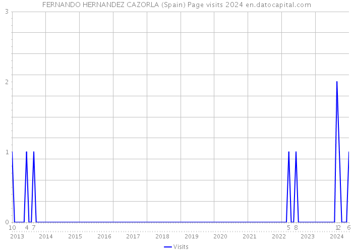 FERNANDO HERNANDEZ CAZORLA (Spain) Page visits 2024 