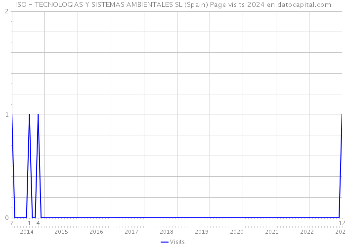 ISO - TECNOLOGIAS Y SISTEMAS AMBIENTALES SL (Spain) Page visits 2024 