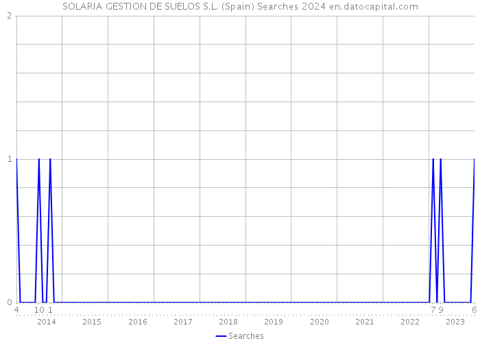 SOLARIA GESTION DE SUELOS S.L. (Spain) Searches 2024 