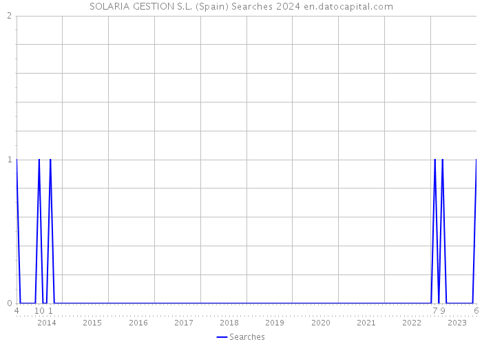 SOLARIA GESTION S.L. (Spain) Searches 2024 