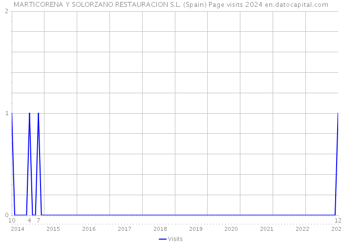 MARTICORENA Y SOLORZANO RESTAURACION S.L. (Spain) Page visits 2024 