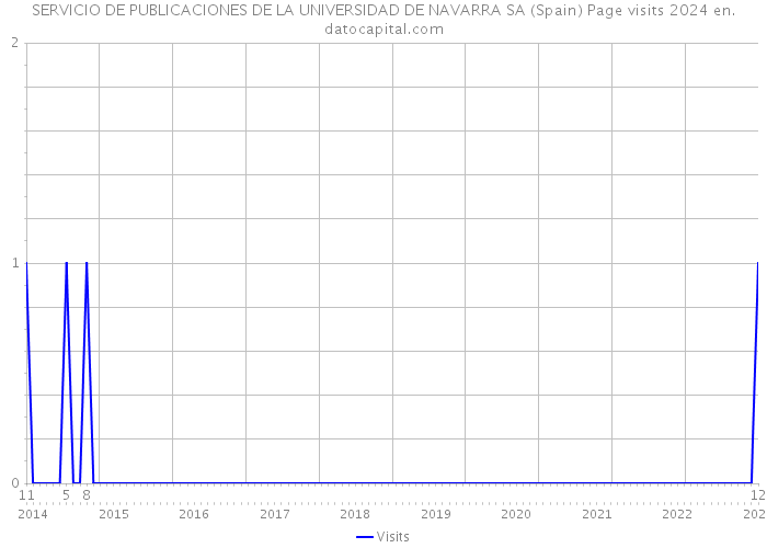 SERVICIO DE PUBLICACIONES DE LA UNIVERSIDAD DE NAVARRA SA (Spain) Page visits 2024 