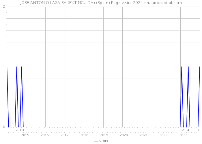 JOSE ANTONIO LASA SA (EXTINGUIDA) (Spain) Page visits 2024 