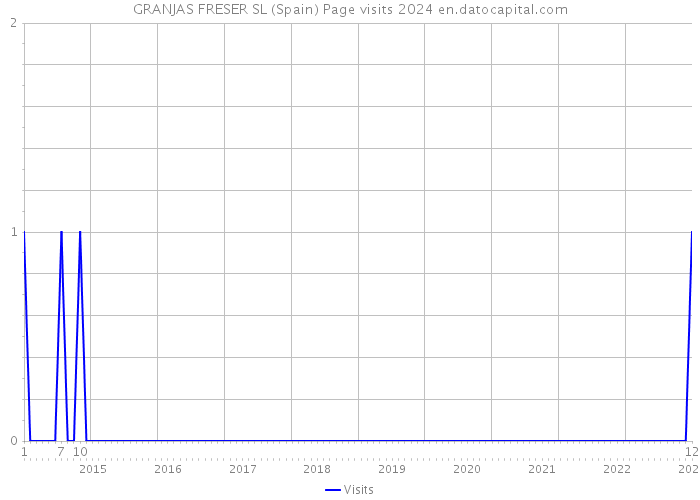 GRANJAS FRESER SL (Spain) Page visits 2024 