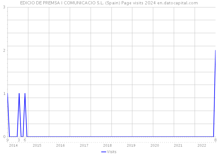 EDICIO DE PREMSA I COMUNICACIO S.L. (Spain) Page visits 2024 