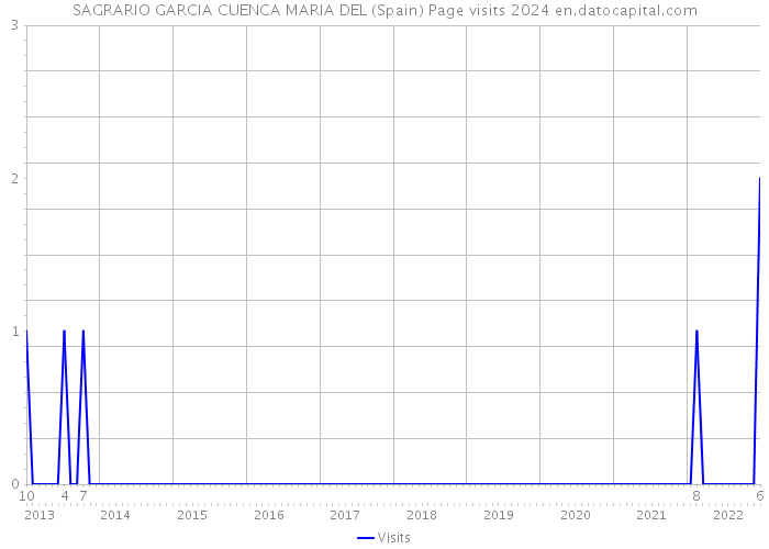 SAGRARIO GARCIA CUENCA MARIA DEL (Spain) Page visits 2024 