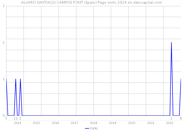 ALVARO SANTIAGO CAMPOS FONT (Spain) Page visits 2024 