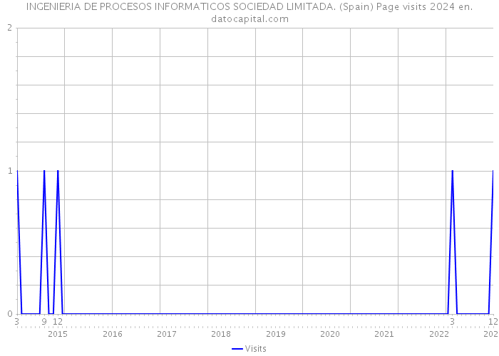 INGENIERIA DE PROCESOS INFORMATICOS SOCIEDAD LIMITADA. (Spain) Page visits 2024 