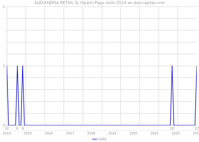 ALEXANDRIA RETAIL SL (Spain) Page visits 2024 
