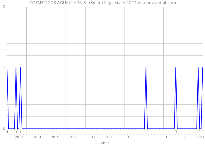 COSMETICOS AGUACLARA SL (Spain) Page visits 2024 