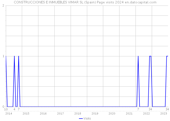 CONSTRUCCIONES E INMUEBLES VIMAR SL (Spain) Page visits 2024 