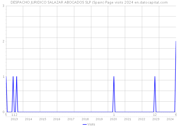 DESPACHO JURIDICO SALAZAR ABOGADOS SLP (Spain) Page visits 2024 