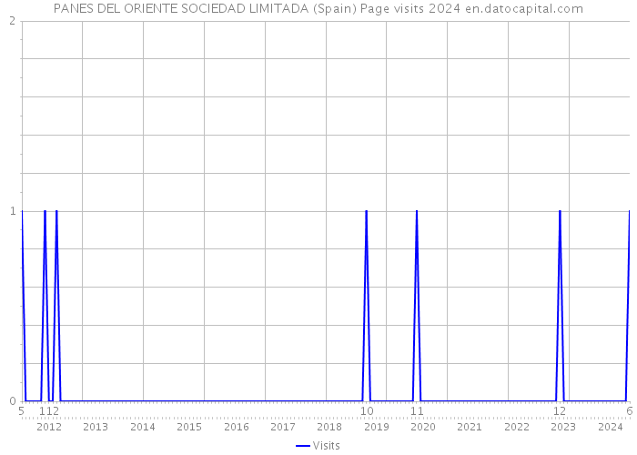 PANES DEL ORIENTE SOCIEDAD LIMITADA (Spain) Page visits 2024 