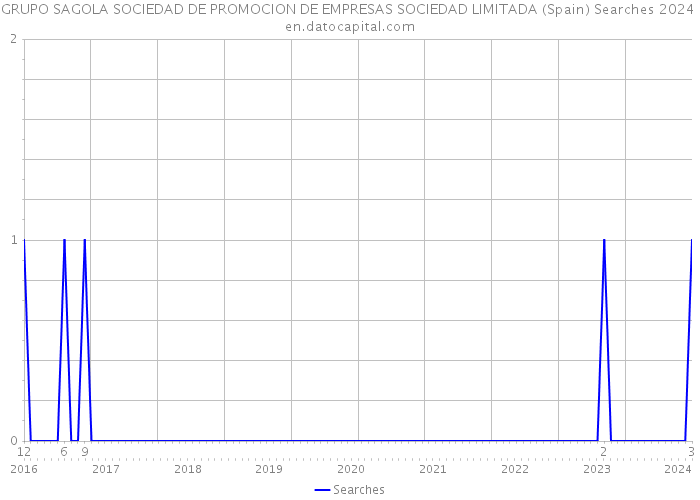 GRUPO SAGOLA SOCIEDAD DE PROMOCION DE EMPRESAS SOCIEDAD LIMITADA (Spain) Searches 2024 