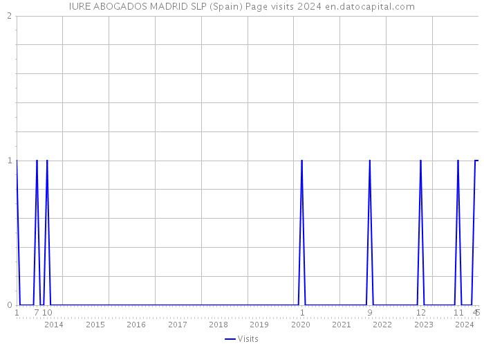 IURE ABOGADOS MADRID SLP (Spain) Page visits 2024 